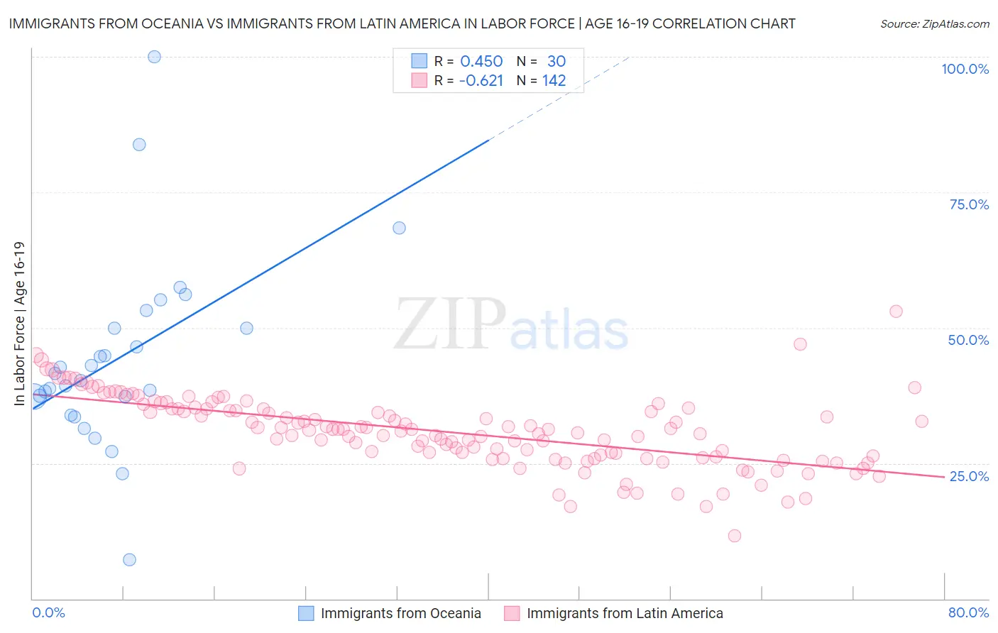 Immigrants from Oceania vs Immigrants from Latin America In Labor Force | Age 16-19