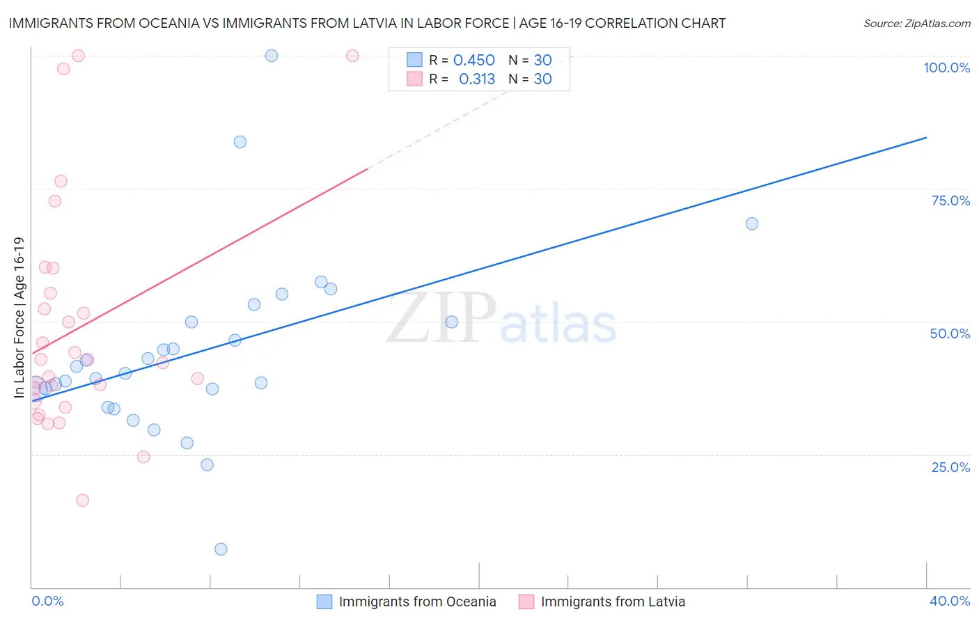Immigrants from Oceania vs Immigrants from Latvia In Labor Force | Age 16-19