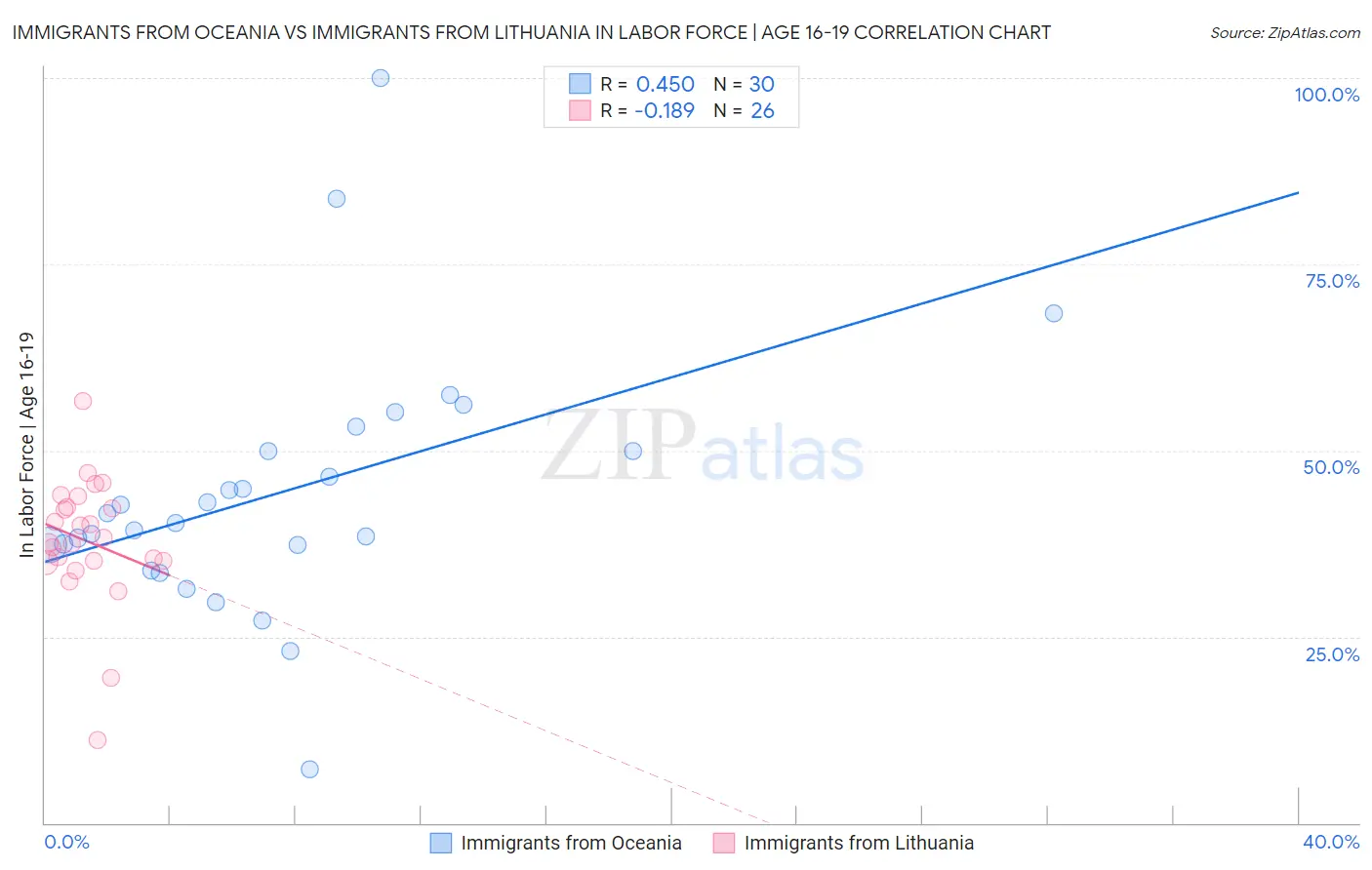 Immigrants from Oceania vs Immigrants from Lithuania In Labor Force | Age 16-19