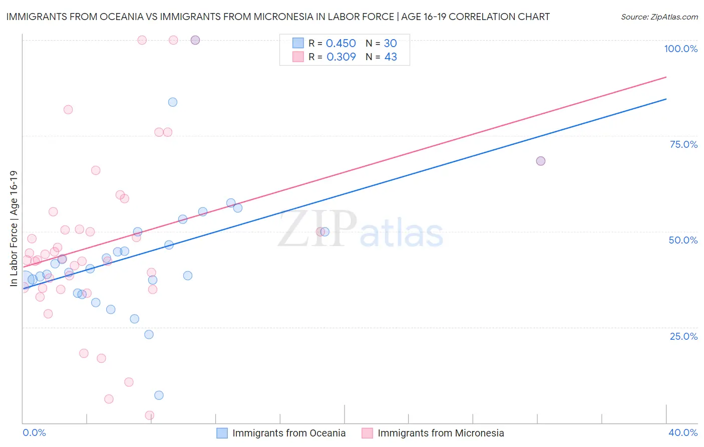 Immigrants from Oceania vs Immigrants from Micronesia In Labor Force | Age 16-19