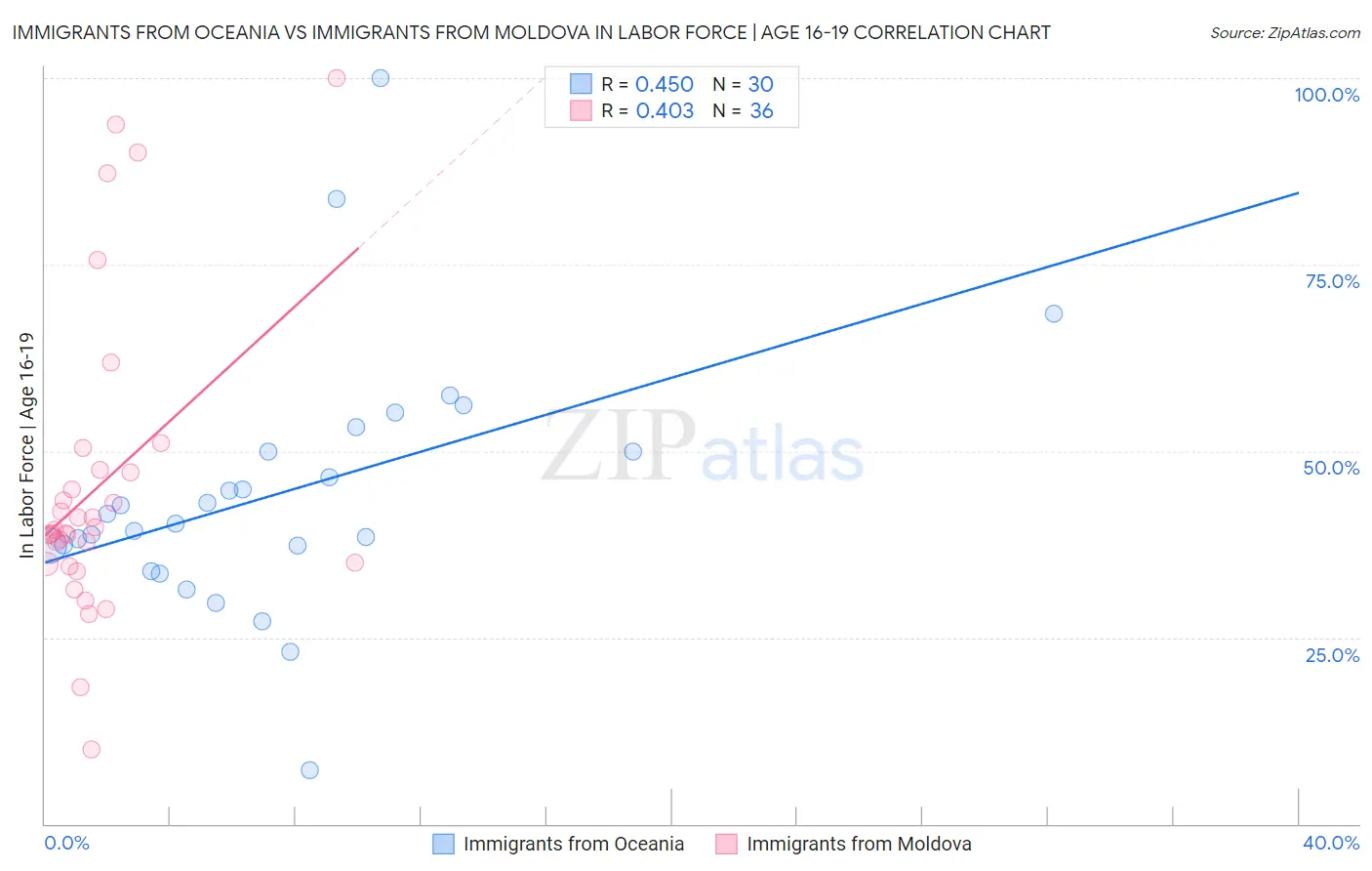 Immigrants from Oceania vs Immigrants from Moldova In Labor Force | Age 16-19