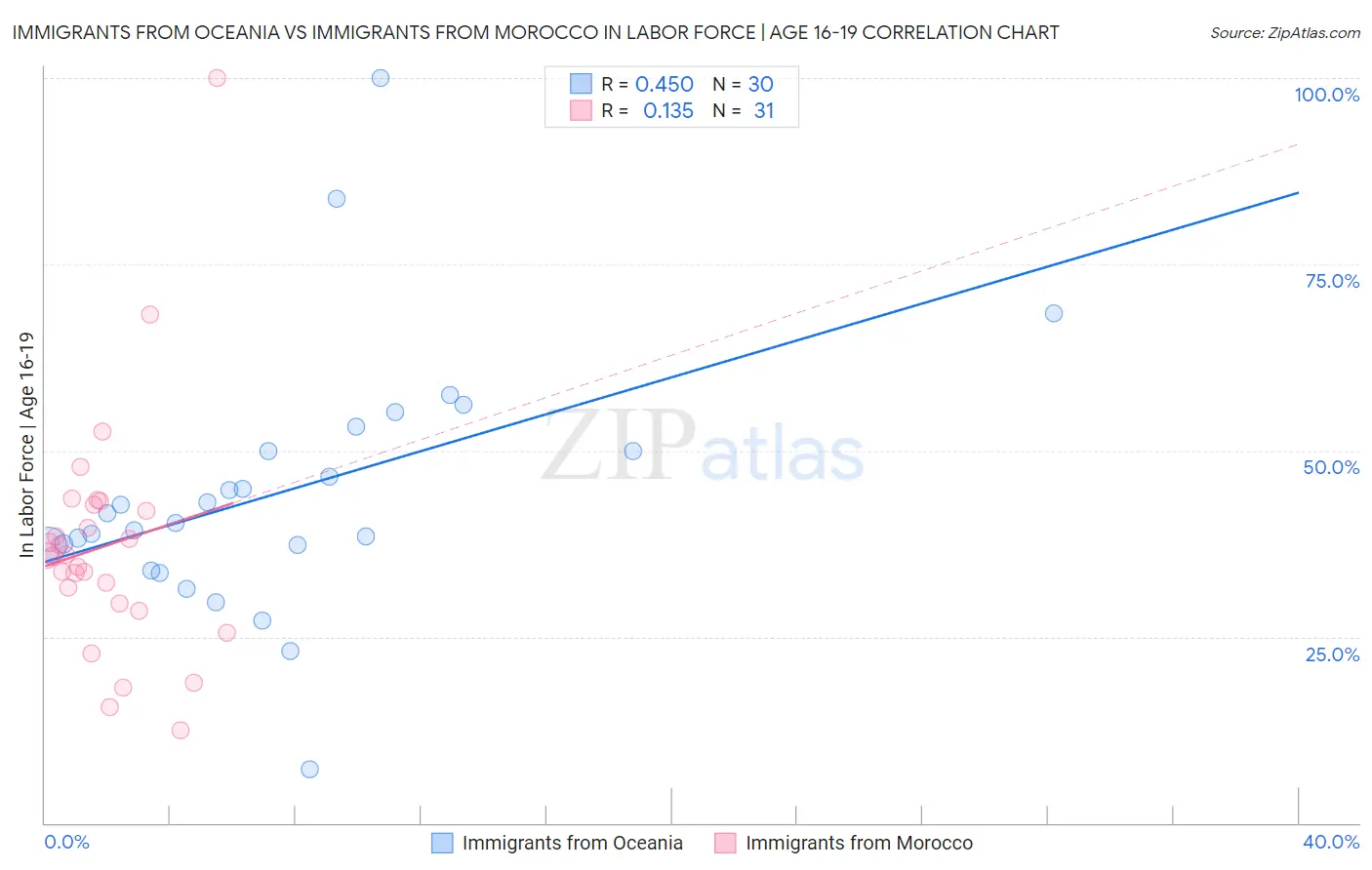 Immigrants from Oceania vs Immigrants from Morocco In Labor Force | Age 16-19
