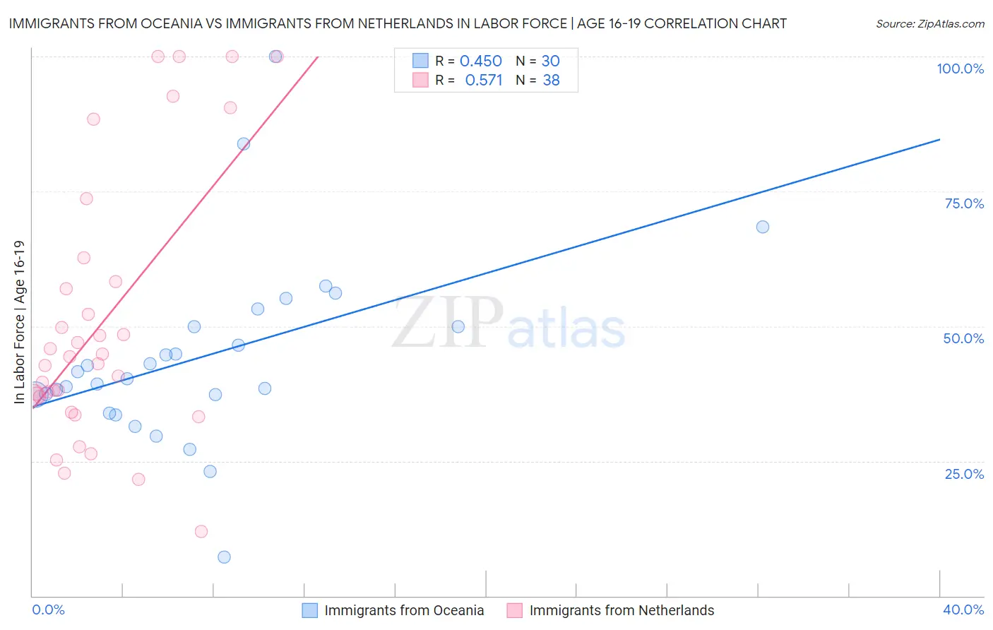 Immigrants from Oceania vs Immigrants from Netherlands In Labor Force | Age 16-19