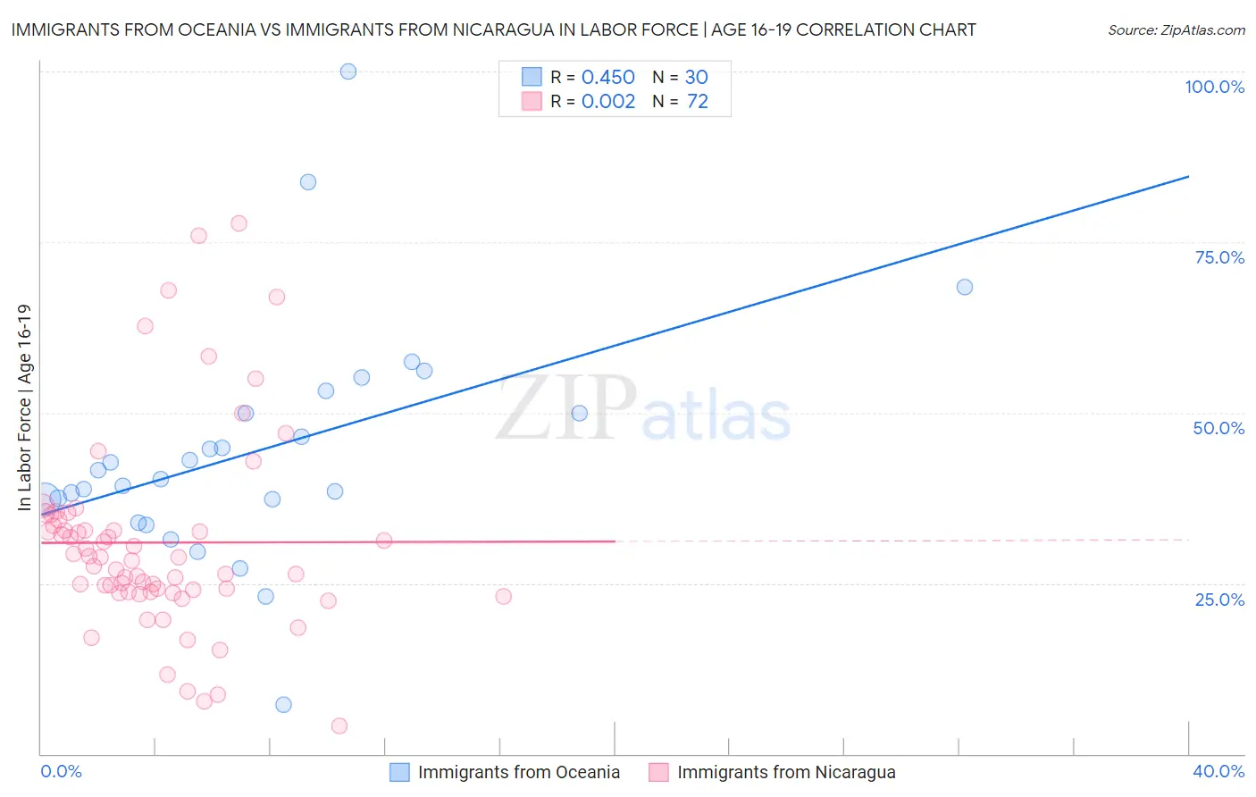 Immigrants from Oceania vs Immigrants from Nicaragua In Labor Force | Age 16-19