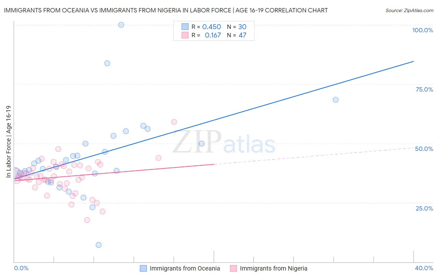 Immigrants from Oceania vs Immigrants from Nigeria In Labor Force | Age 16-19