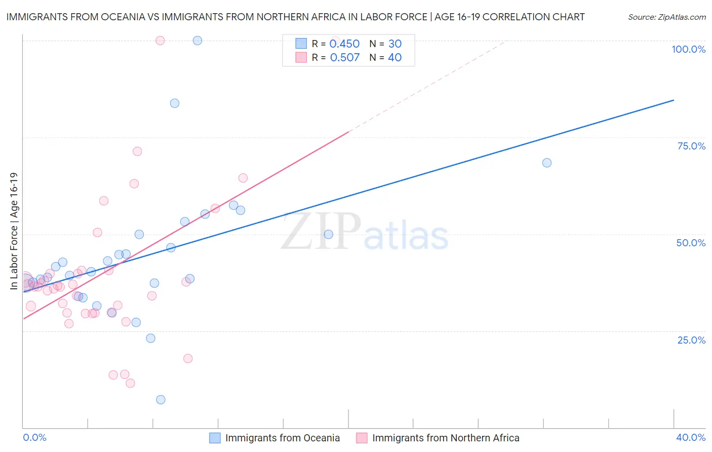 Immigrants from Oceania vs Immigrants from Northern Africa In Labor Force | Age 16-19