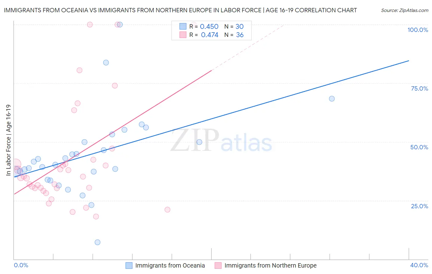Immigrants from Oceania vs Immigrants from Northern Europe In Labor Force | Age 16-19