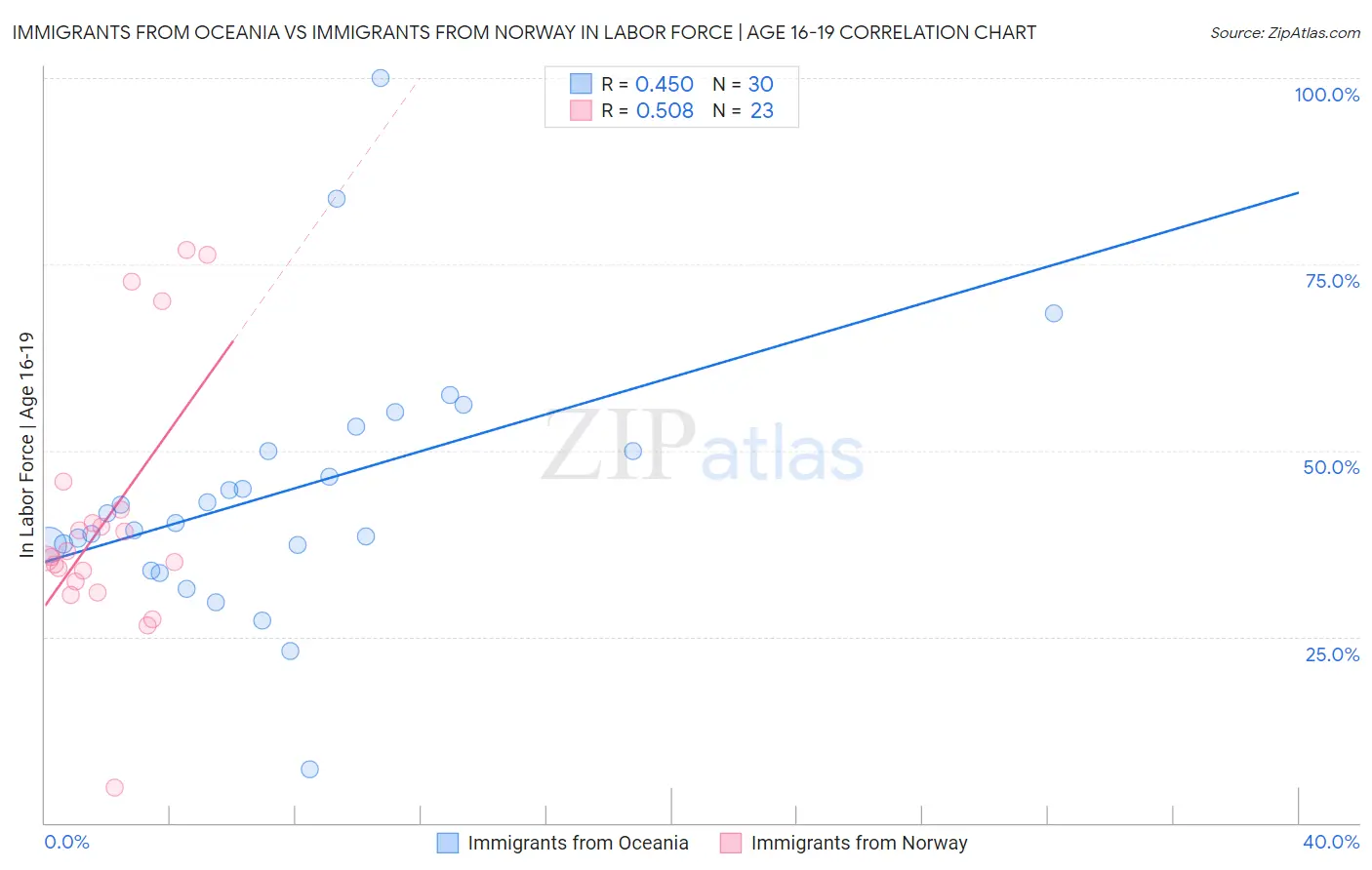 Immigrants from Oceania vs Immigrants from Norway In Labor Force | Age 16-19