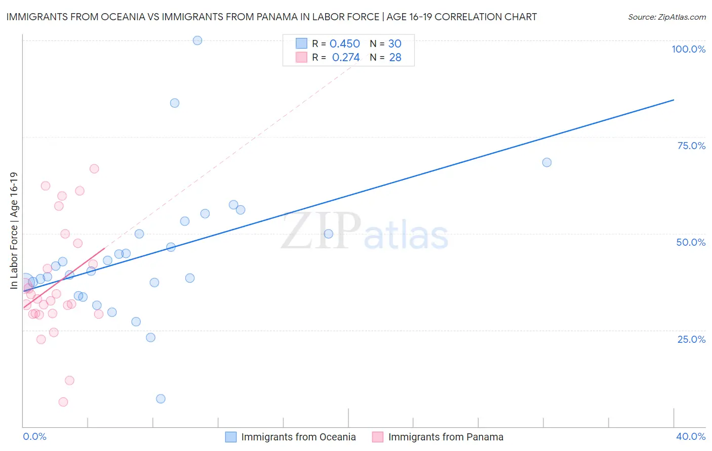 Immigrants from Oceania vs Immigrants from Panama In Labor Force | Age 16-19