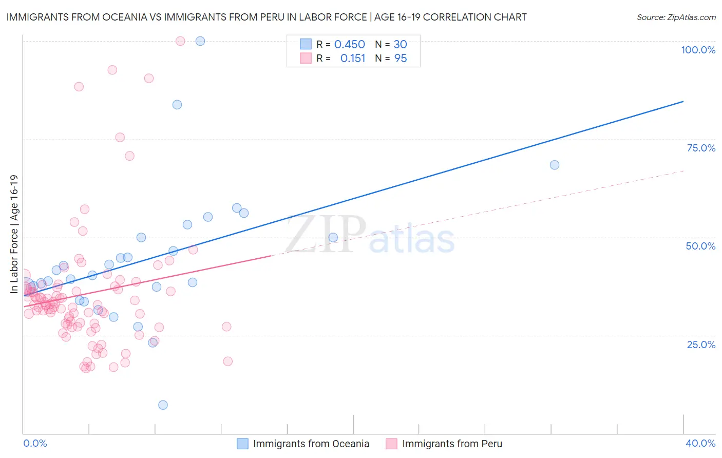 Immigrants from Oceania vs Immigrants from Peru In Labor Force | Age 16-19