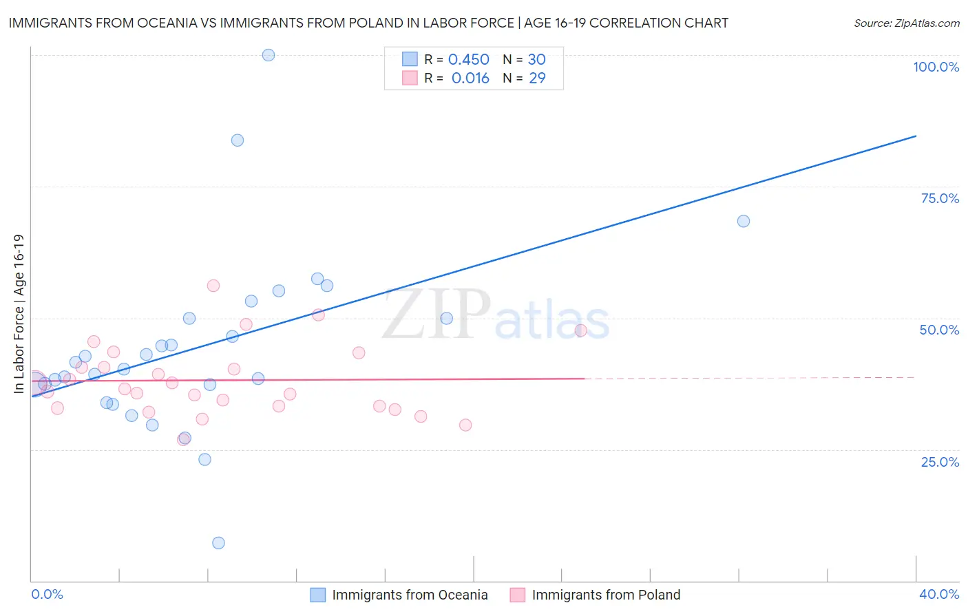 Immigrants from Oceania vs Immigrants from Poland In Labor Force | Age 16-19
