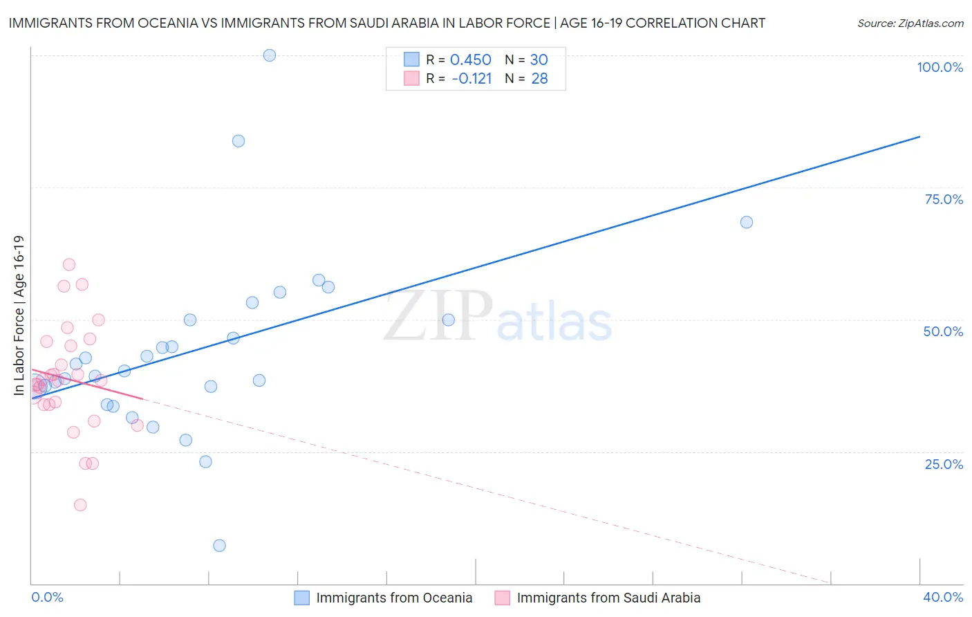 Immigrants from Oceania vs Immigrants from Saudi Arabia In Labor Force | Age 16-19