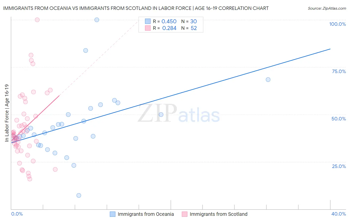 Immigrants from Oceania vs Immigrants from Scotland In Labor Force | Age 16-19