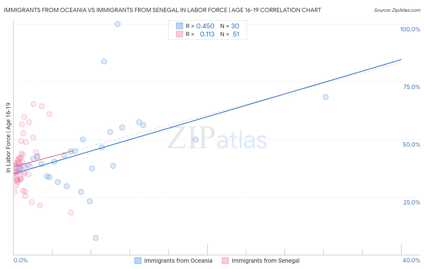 Immigrants from Oceania vs Immigrants from Senegal In Labor Force | Age 16-19