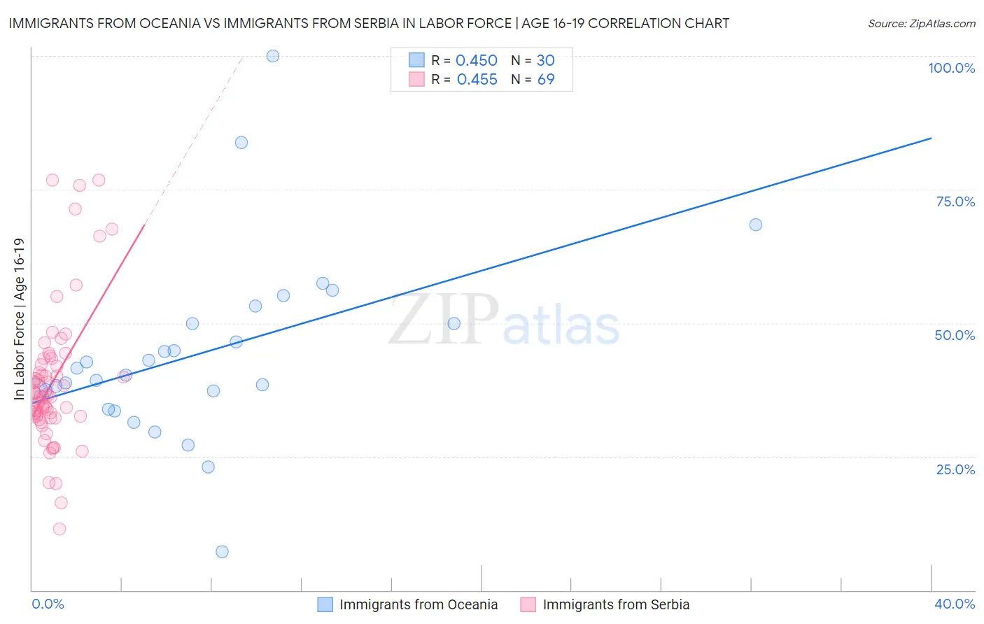 Immigrants from Oceania vs Immigrants from Serbia In Labor Force | Age 16-19