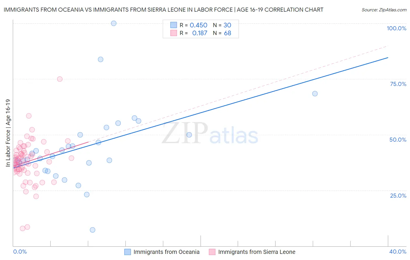 Immigrants from Oceania vs Immigrants from Sierra Leone In Labor Force | Age 16-19