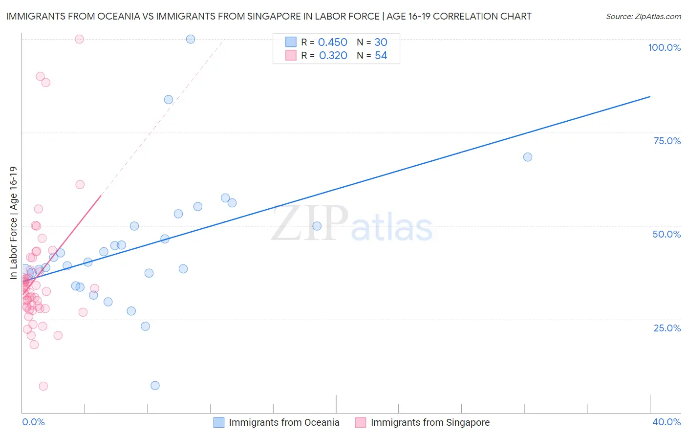 Immigrants from Oceania vs Immigrants from Singapore In Labor Force | Age 16-19