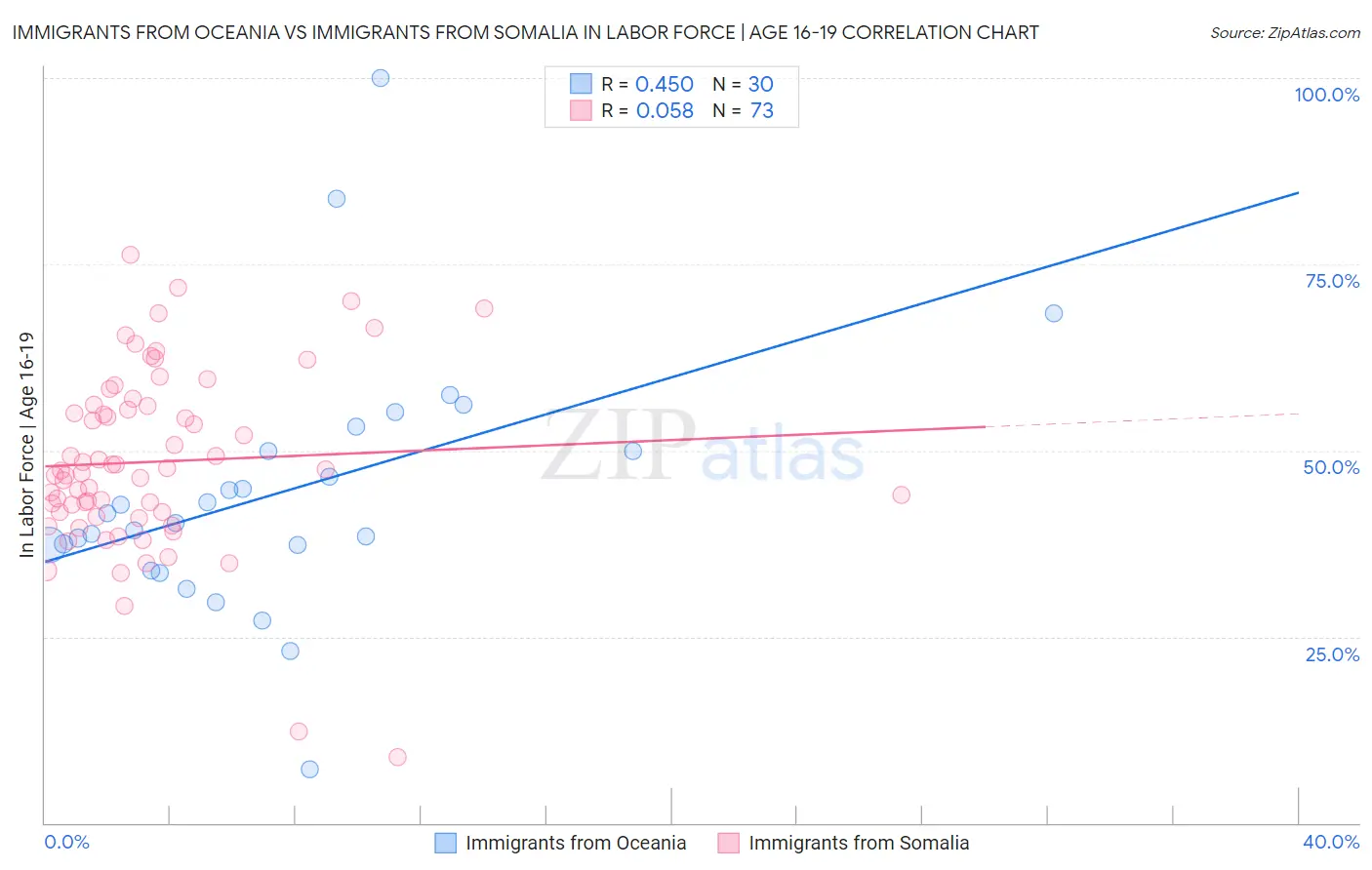 Immigrants from Oceania vs Immigrants from Somalia In Labor Force | Age 16-19