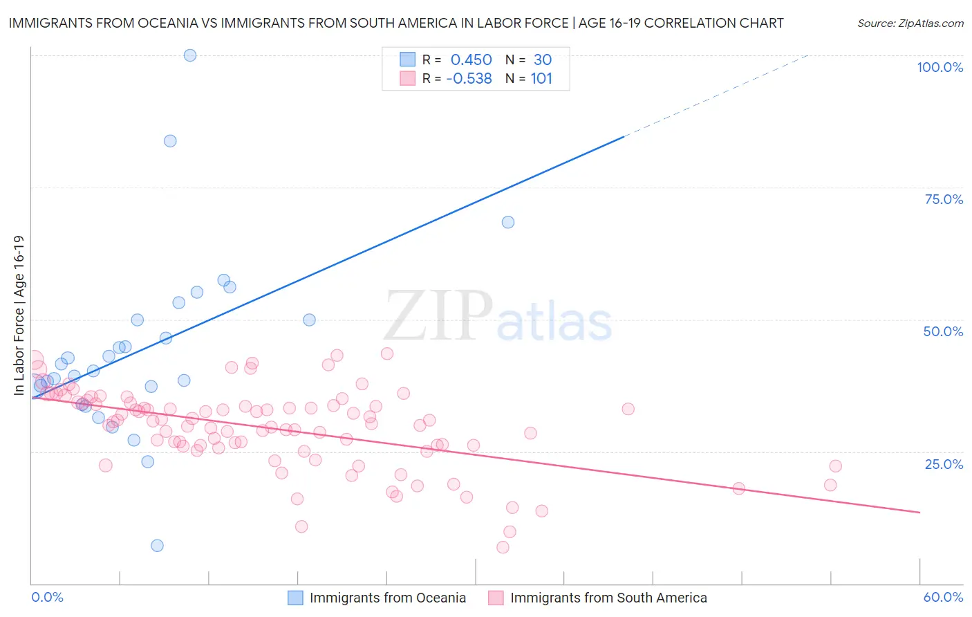 Immigrants from Oceania vs Immigrants from South America In Labor Force | Age 16-19