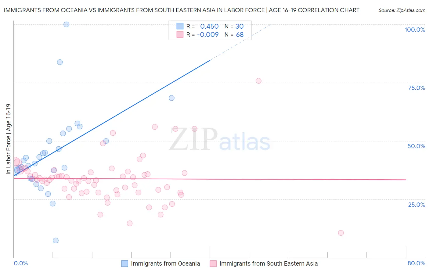 Immigrants from Oceania vs Immigrants from South Eastern Asia In Labor Force | Age 16-19