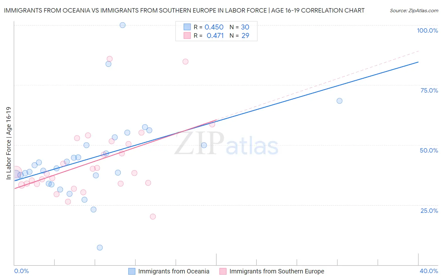 Immigrants from Oceania vs Immigrants from Southern Europe In Labor Force | Age 16-19