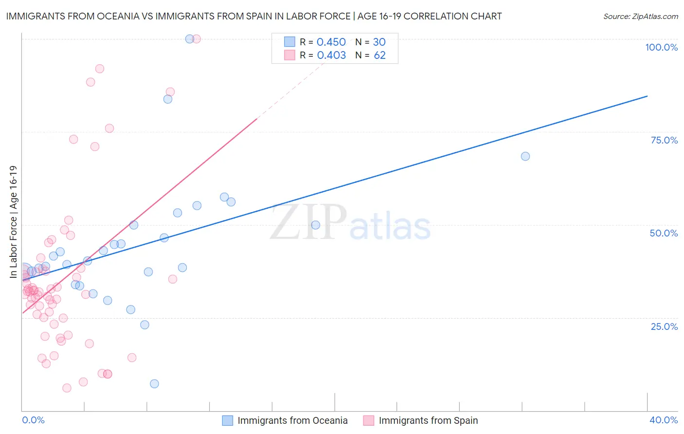 Immigrants from Oceania vs Immigrants from Spain In Labor Force | Age 16-19