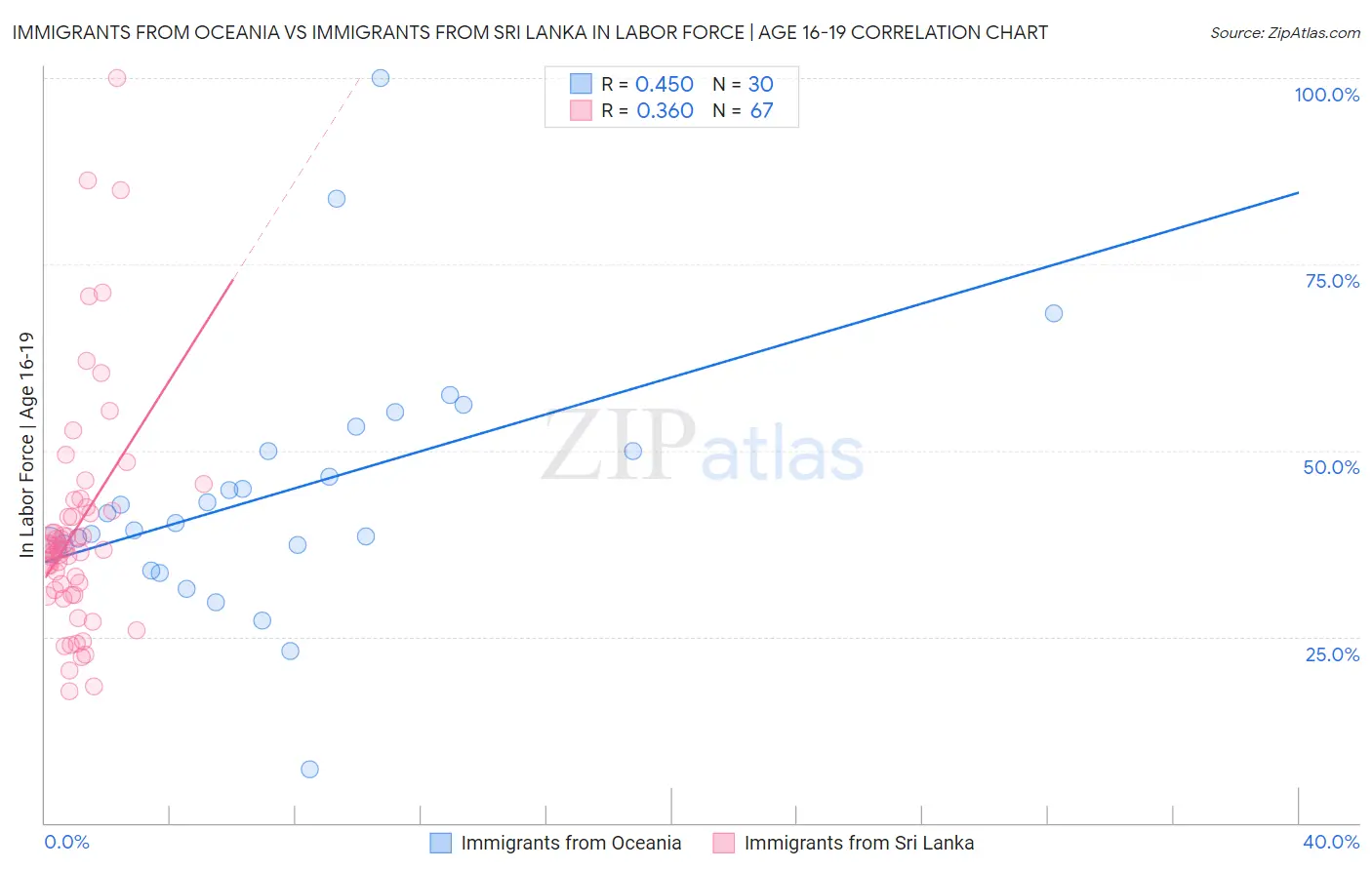 Immigrants from Oceania vs Immigrants from Sri Lanka In Labor Force | Age 16-19