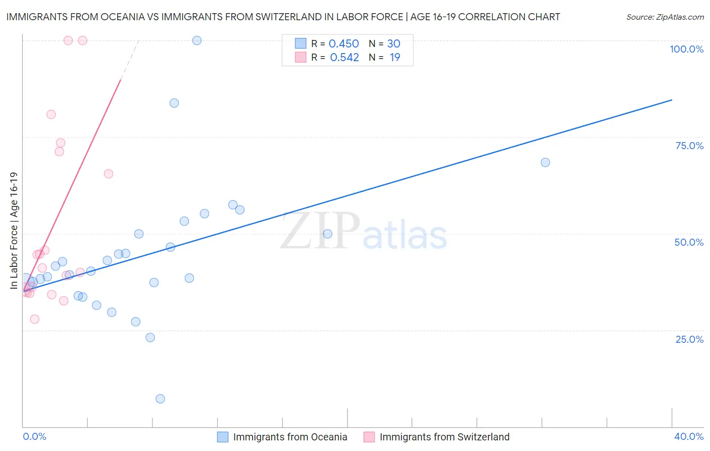 Immigrants from Oceania vs Immigrants from Switzerland In Labor Force | Age 16-19