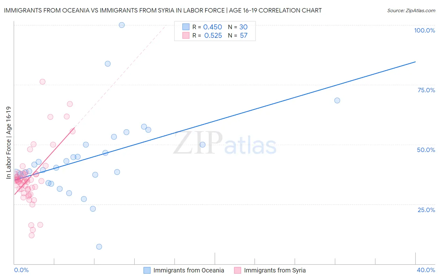 Immigrants from Oceania vs Immigrants from Syria In Labor Force | Age 16-19