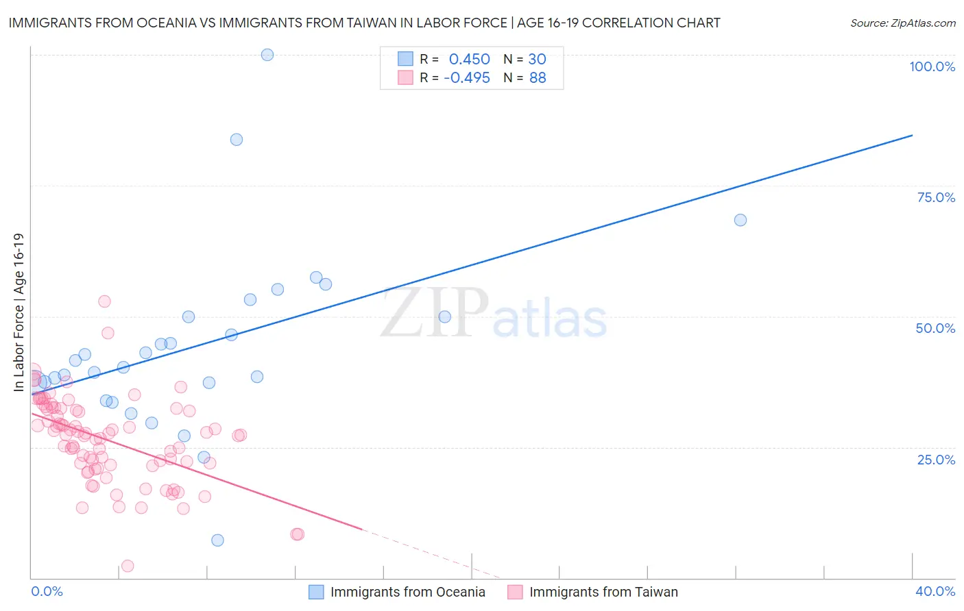 Immigrants from Oceania vs Immigrants from Taiwan In Labor Force | Age 16-19