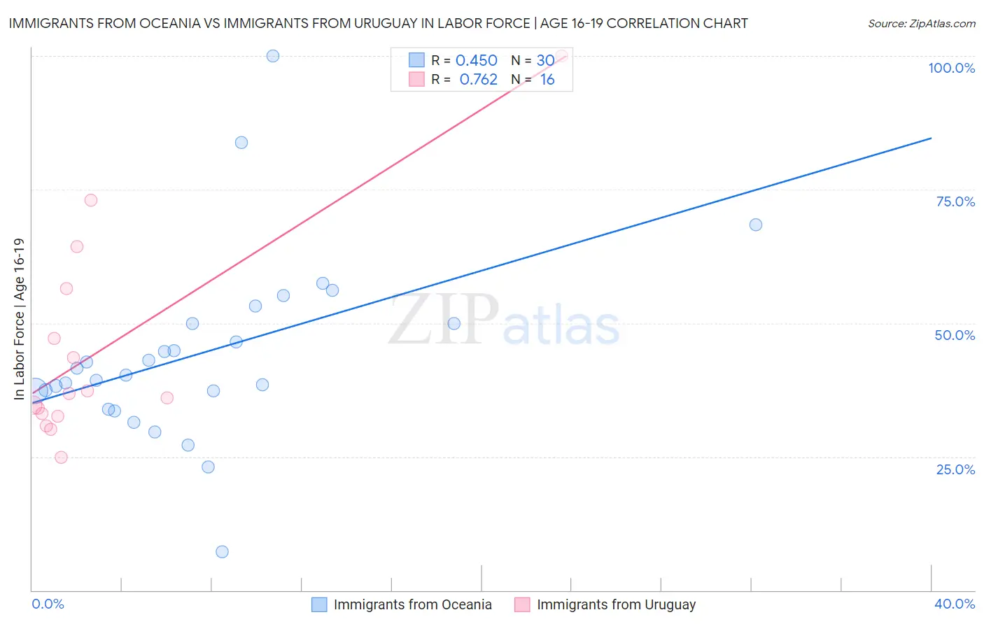 Immigrants from Oceania vs Immigrants from Uruguay In Labor Force | Age 16-19