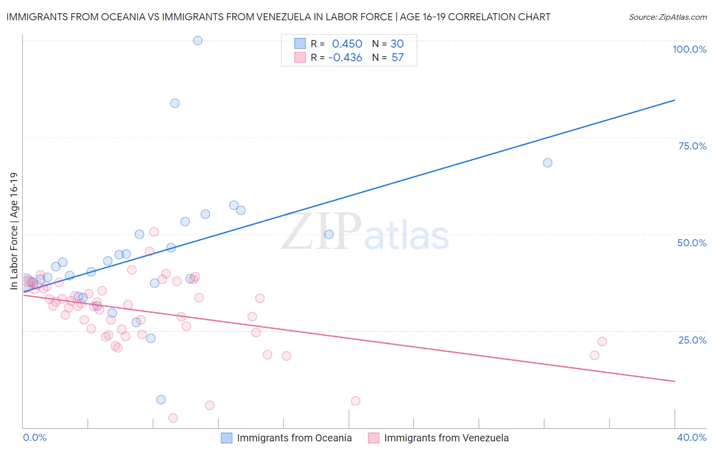 Immigrants from Oceania vs Immigrants from Venezuela In Labor Force | Age 16-19
