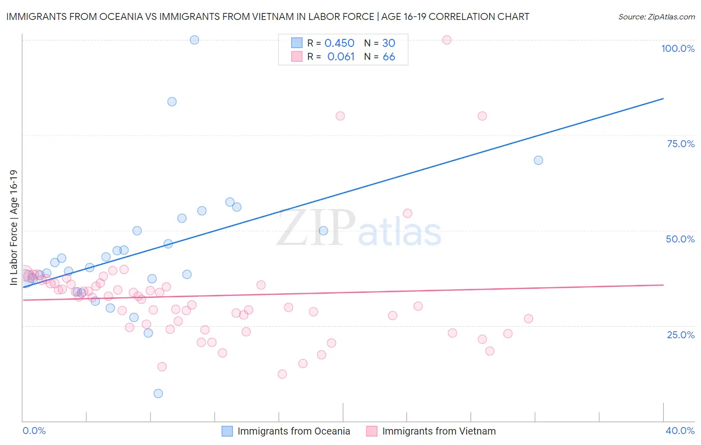 Immigrants from Oceania vs Immigrants from Vietnam In Labor Force | Age 16-19
