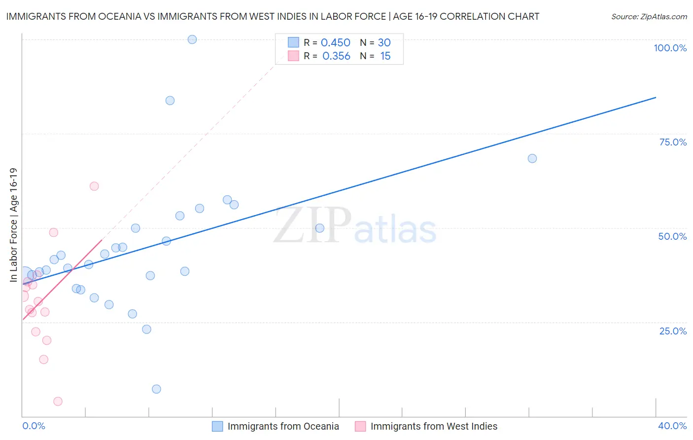 Immigrants from Oceania vs Immigrants from West Indies In Labor Force | Age 16-19