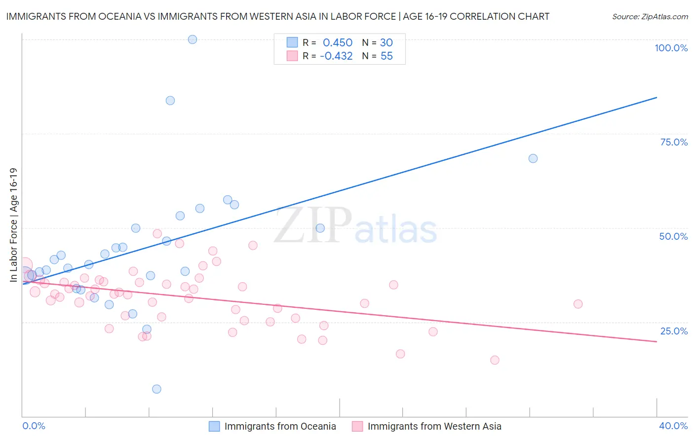 Immigrants from Oceania vs Immigrants from Western Asia In Labor Force | Age 16-19