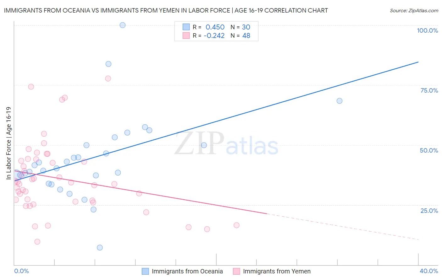 Immigrants from Oceania vs Immigrants from Yemen In Labor Force | Age 16-19