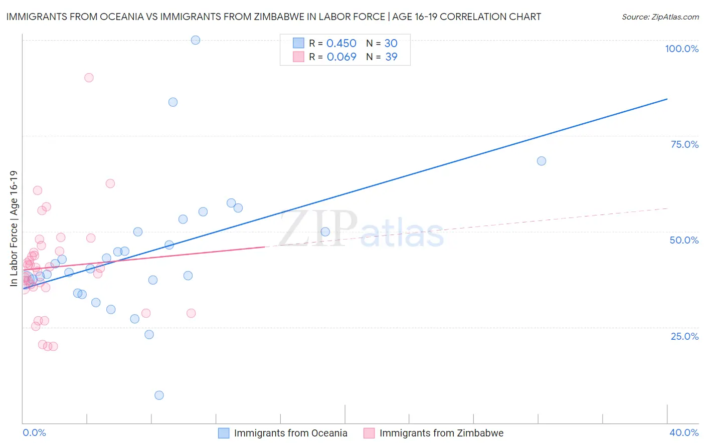 Immigrants from Oceania vs Immigrants from Zimbabwe In Labor Force | Age 16-19