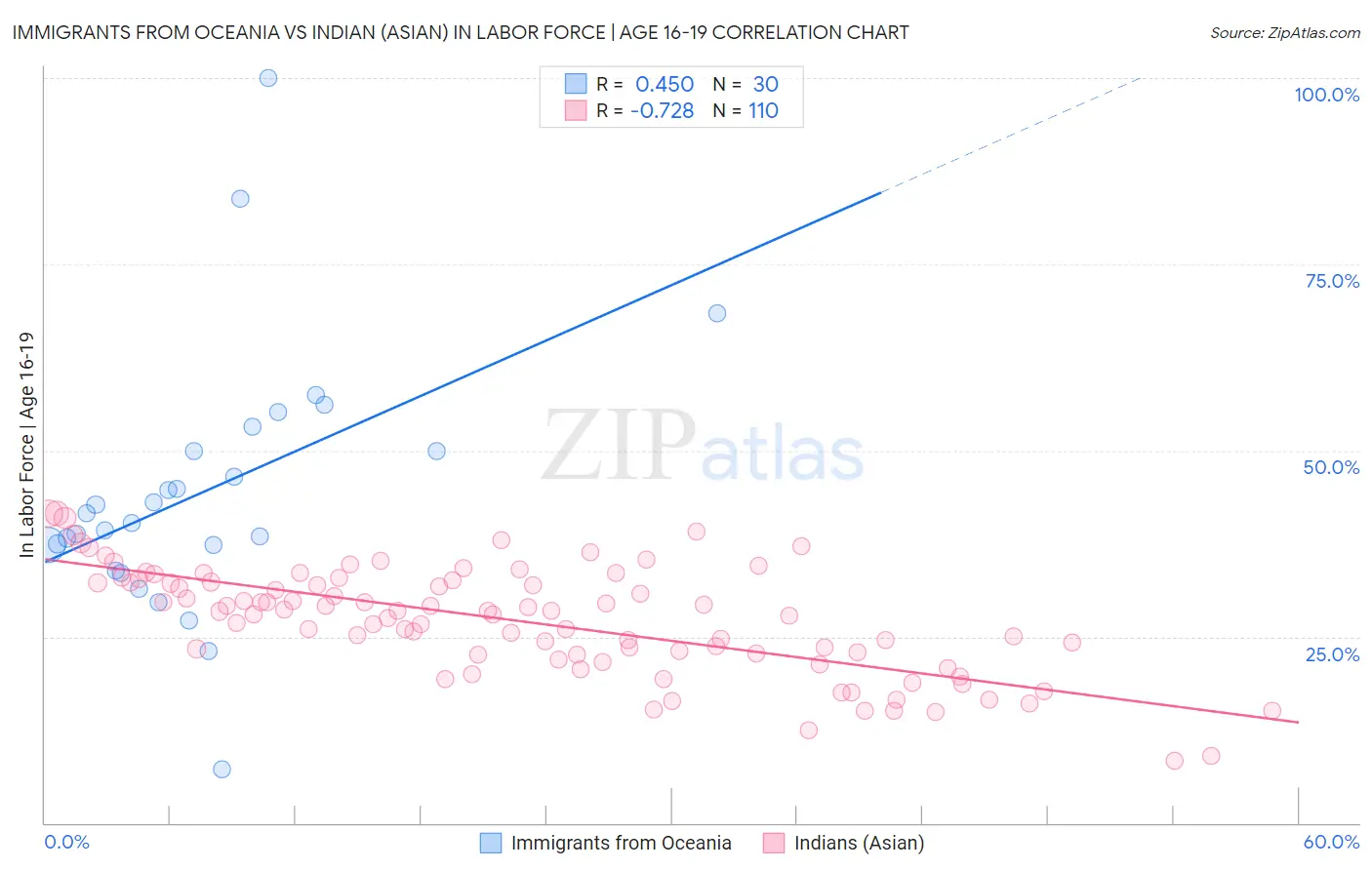 Immigrants from Oceania vs Indian (Asian) In Labor Force | Age 16-19