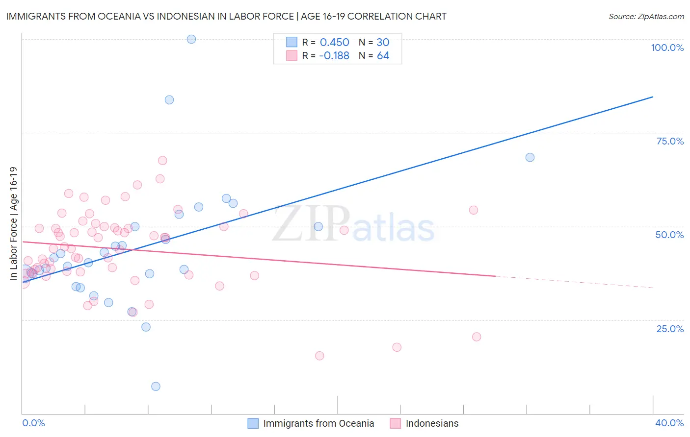 Immigrants from Oceania vs Indonesian In Labor Force | Age 16-19