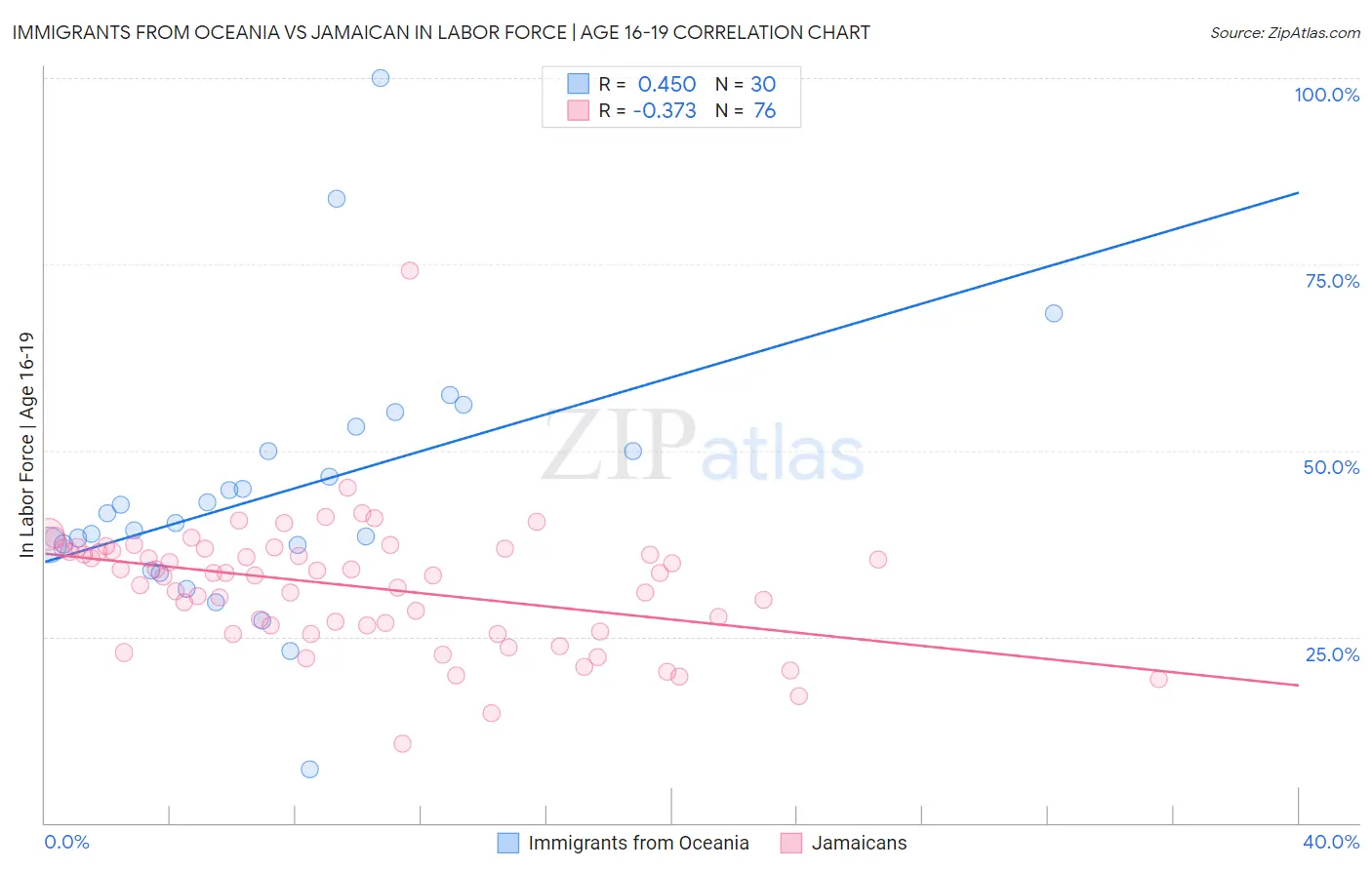 Immigrants from Oceania vs Jamaican In Labor Force | Age 16-19