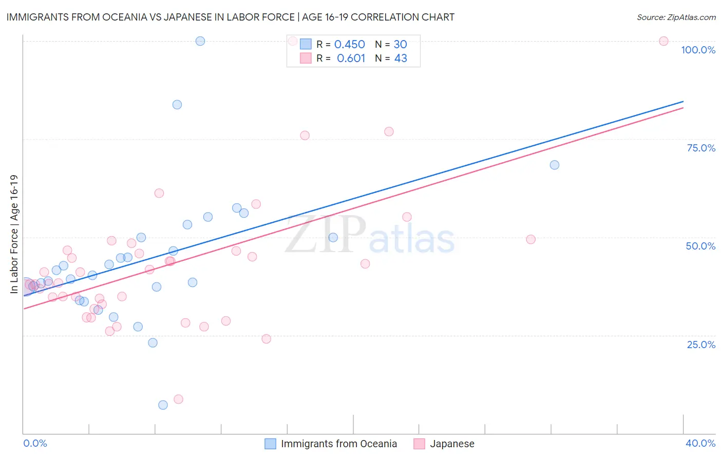Immigrants from Oceania vs Japanese In Labor Force | Age 16-19