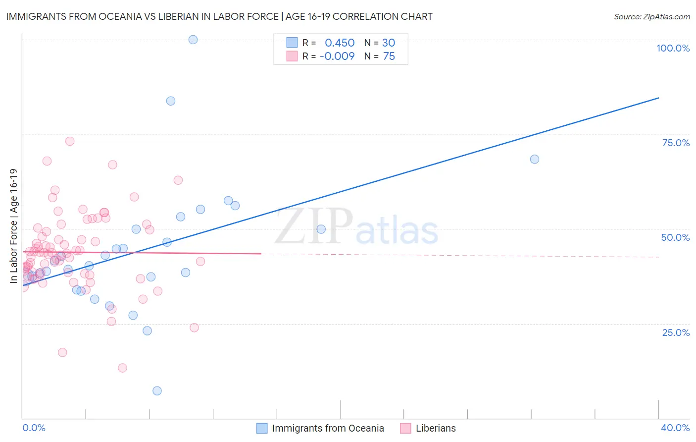 Immigrants from Oceania vs Liberian In Labor Force | Age 16-19