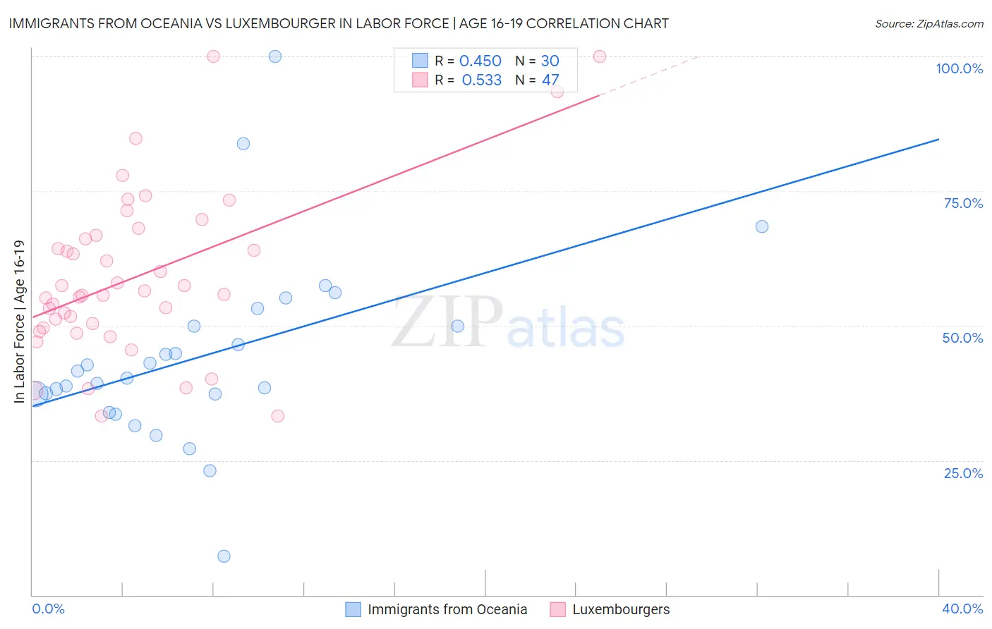 Immigrants from Oceania vs Luxembourger In Labor Force | Age 16-19