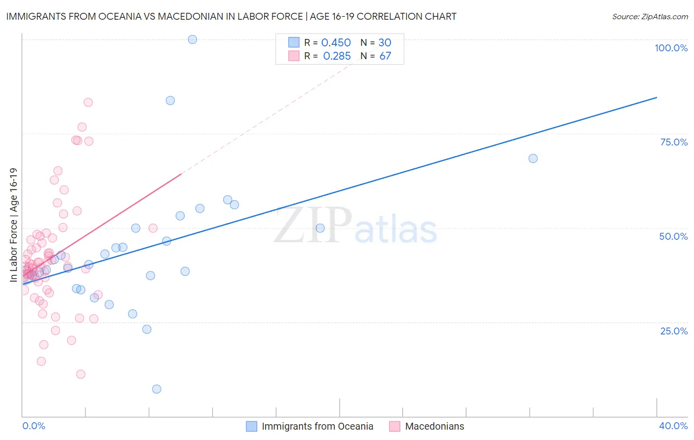 Immigrants from Oceania vs Macedonian In Labor Force | Age 16-19