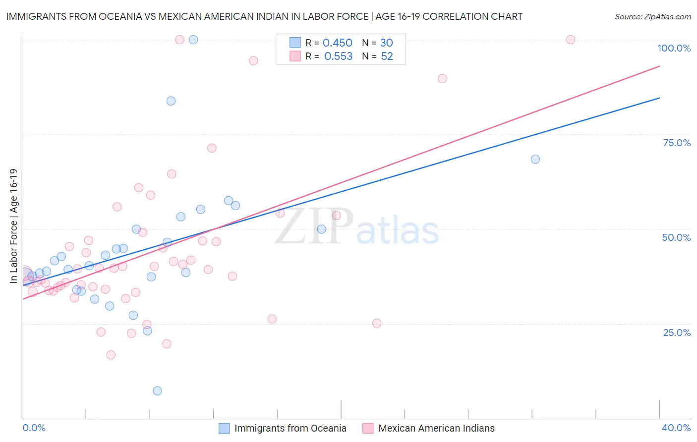 Immigrants from Oceania vs Mexican American Indian In Labor Force | Age 16-19