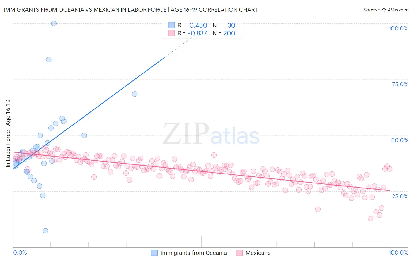 Immigrants from Oceania vs Mexican In Labor Force | Age 16-19