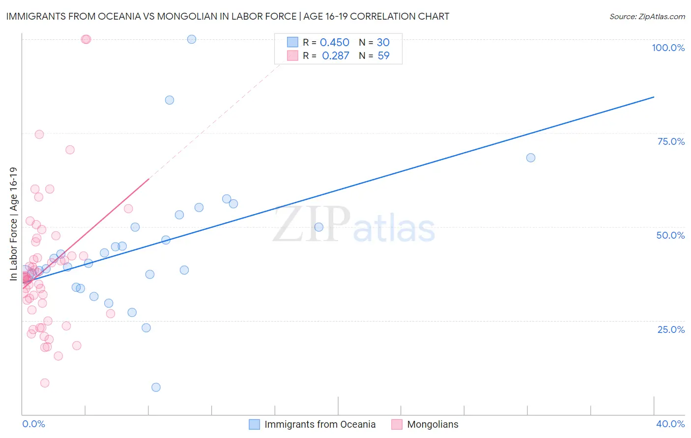 Immigrants from Oceania vs Mongolian In Labor Force | Age 16-19