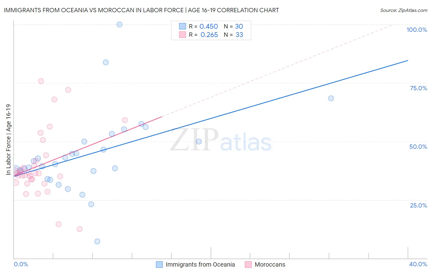Immigrants from Oceania vs Moroccan In Labor Force | Age 16-19