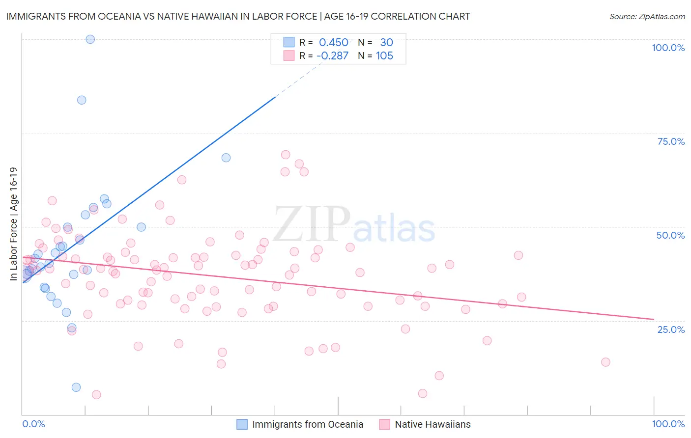 Immigrants from Oceania vs Native Hawaiian In Labor Force | Age 16-19