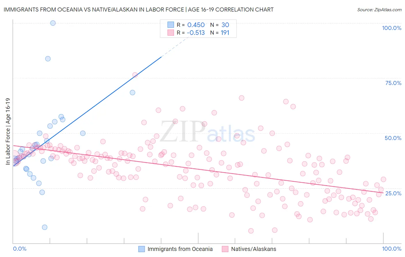 Immigrants from Oceania vs Native/Alaskan In Labor Force | Age 16-19